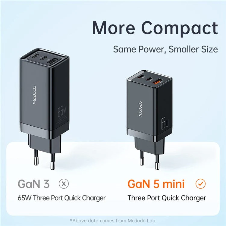 MCDODO MDD 65W GaN5 Mini Fast Charger USB + Dual Type-C Travel Power Adapter - EU Plug - Image 6